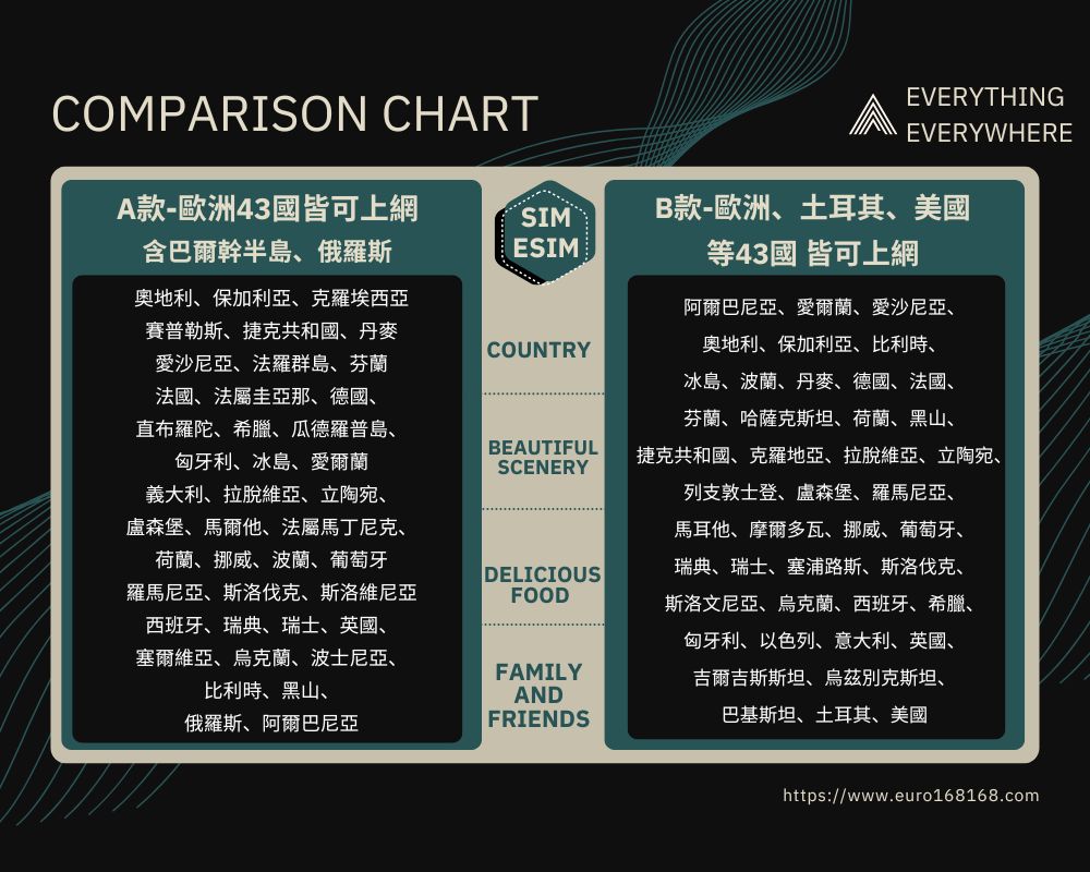 eSIM歐洲上網任選~不限量高速不斷網含土耳其、瑞士、黑山 、巴爾幹半島、俄羅斯